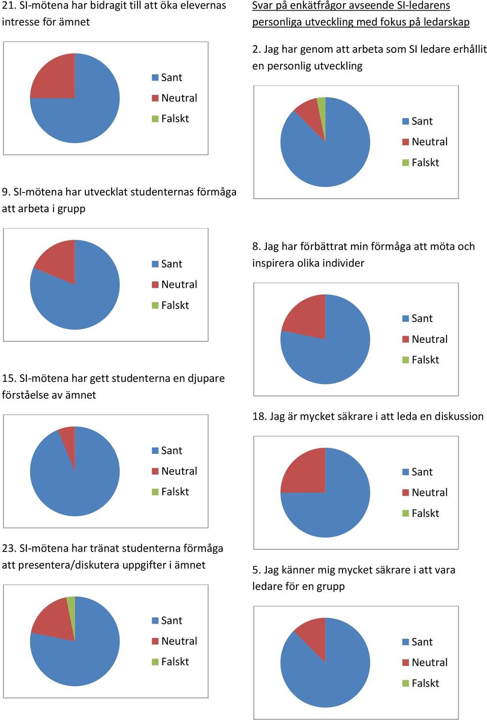 SI-mötena har gett studenterna en djupare förståelse av ämnet 8. Jag har förbättrat min förmåga att möta och inspirera olika individer 18.