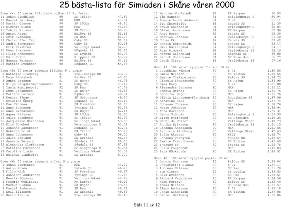 28 Erik Wikström 90 Vellinge Näset 52.28 21 Måns Svensson 90 Höganäs SS 52.87 22 Filip Andersson 90 SK Sydsim 53.08 23 Emil Fritz 90 Klippans SS 53.97 24 Hannes Persson 90 Eslövs SS 54.