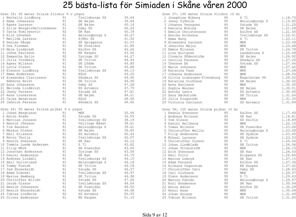 86 10 Maja Lindstedt 91 Eslövs SS 42.26 11 Jonna Paulsson 91 KK Karpen 43.92 12 Samantha Bylin 92 Tyringe SS 44.27 13 Julia Tornberg 91 SK Triton 44.44 14 Agnes Nilsson 91 SK Lödde 44.