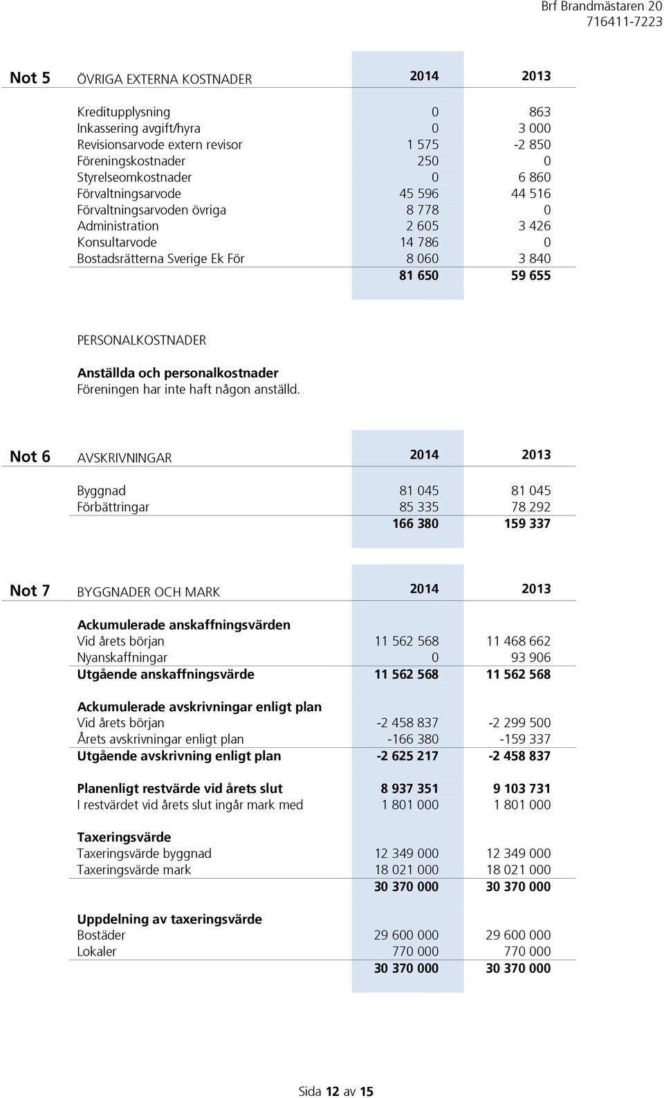 Anställda och personalkostnader Föreningen har inte haft någon anställd.