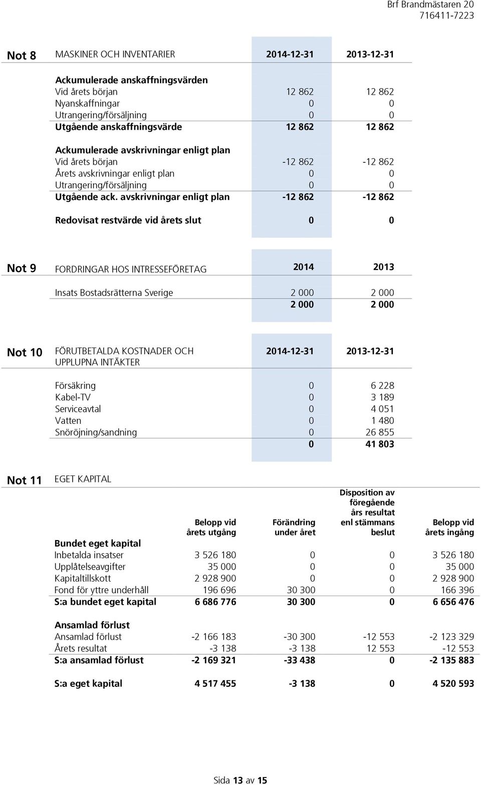 avskrivningar enligt plan -12 862-12 862 Redovisat restvärde vid årets slut 0 0 Not 9 FORDRINGAR HOS INTRESSEFÖRETAG 2014 2013 Insats Bostadsrätterna Sverige 2 000 2 000 2 000 2 000 Not 10