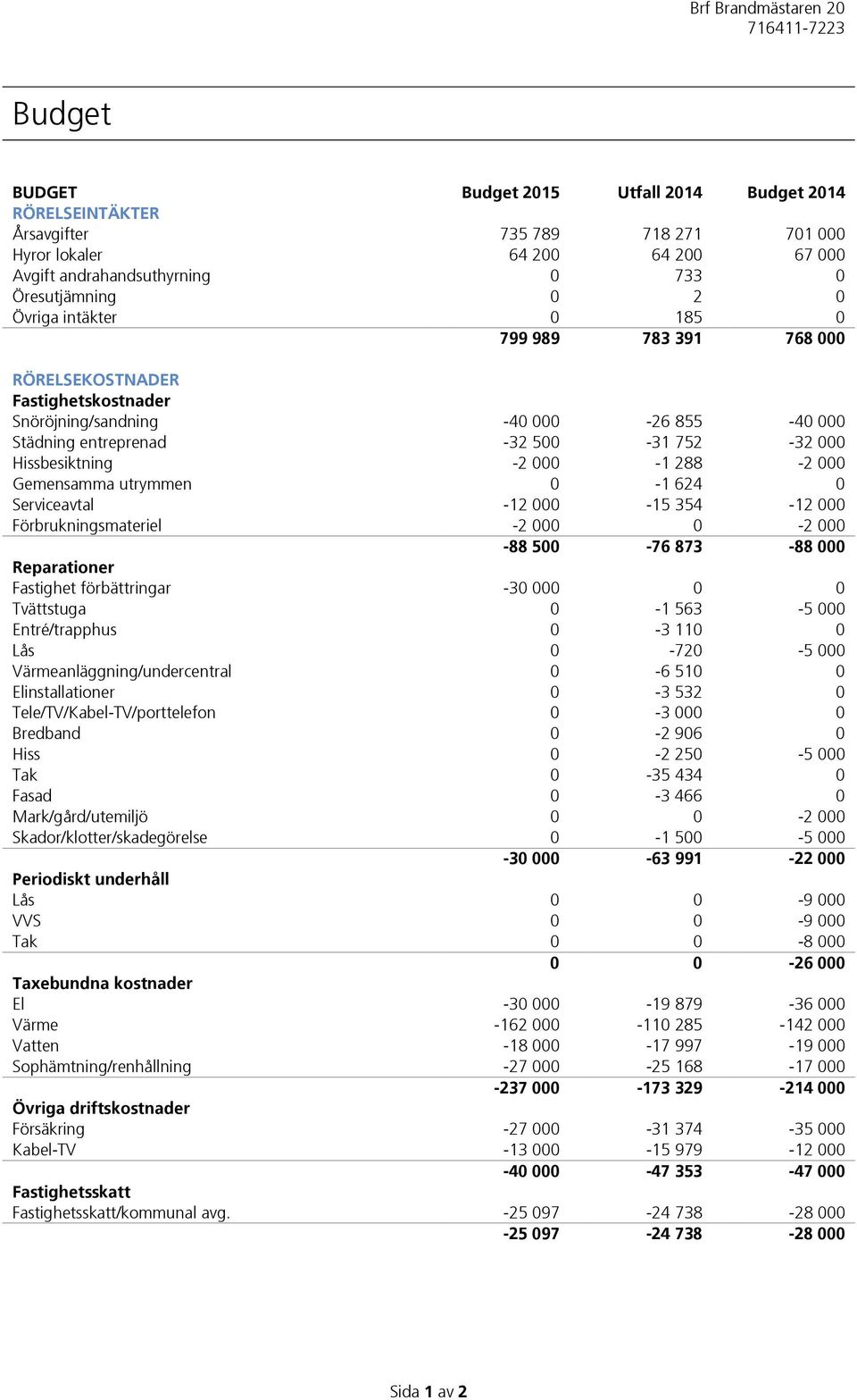 Gemensamma utrymmen 0-1 624 0 Serviceavtal -12 000-15 354-12 000 Förbrukningsmateriel -2 000 0-2 000-88 500-76 873-88 000 Reparationer Fastighet förbättringar -30 000 0 0 Tvättstuga 0-1 563-5 000