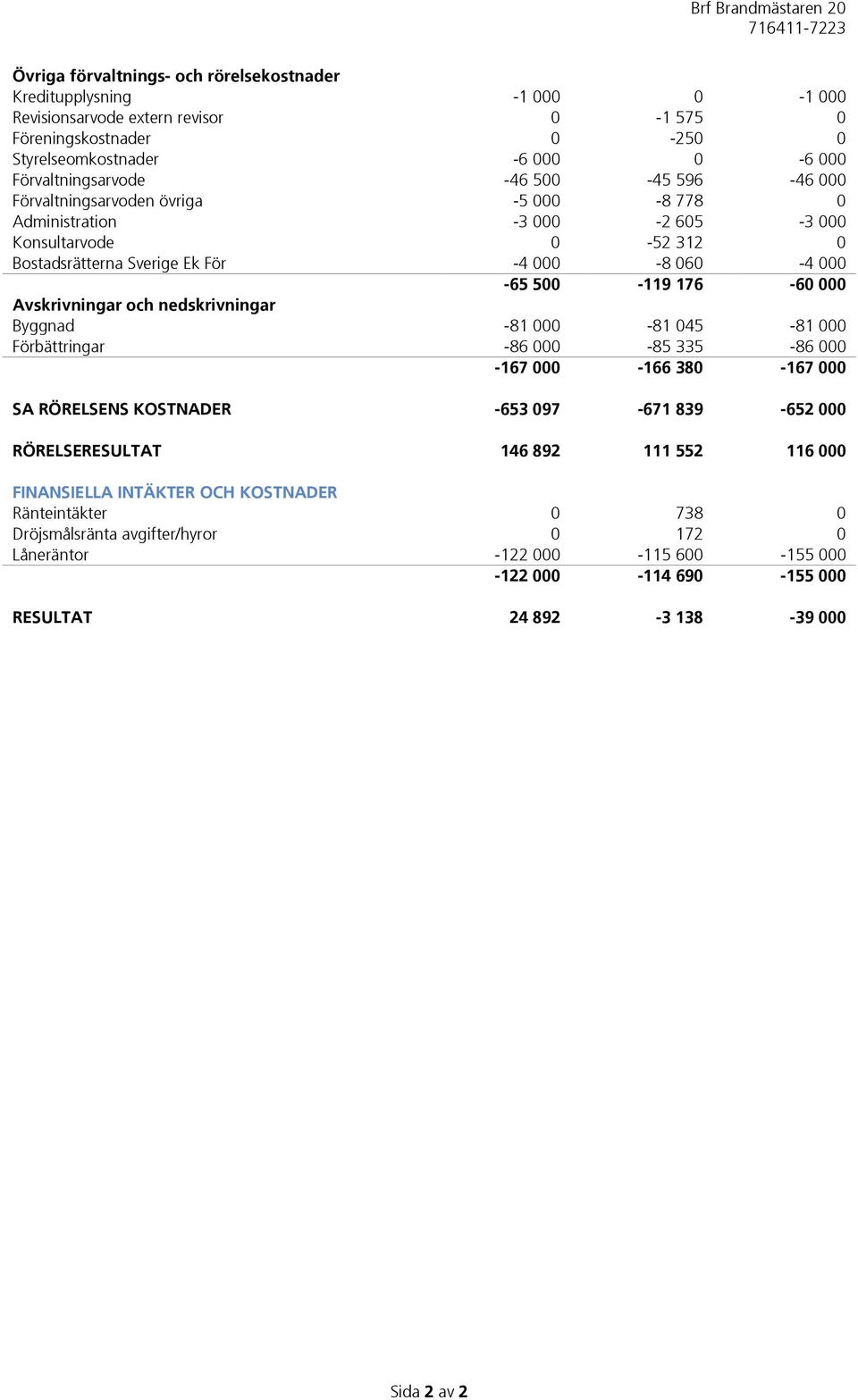 Avskrivningar och nedskrivningar Byggnad -81 000-81 045-81 000 Förbättringar -86 000-85 335-86 000-167 000-166 380-167 000 SA RÖRELSENS KOSTNADER -653 097-671 839-652 000 RÖRELSERESULTAT 146 892 111