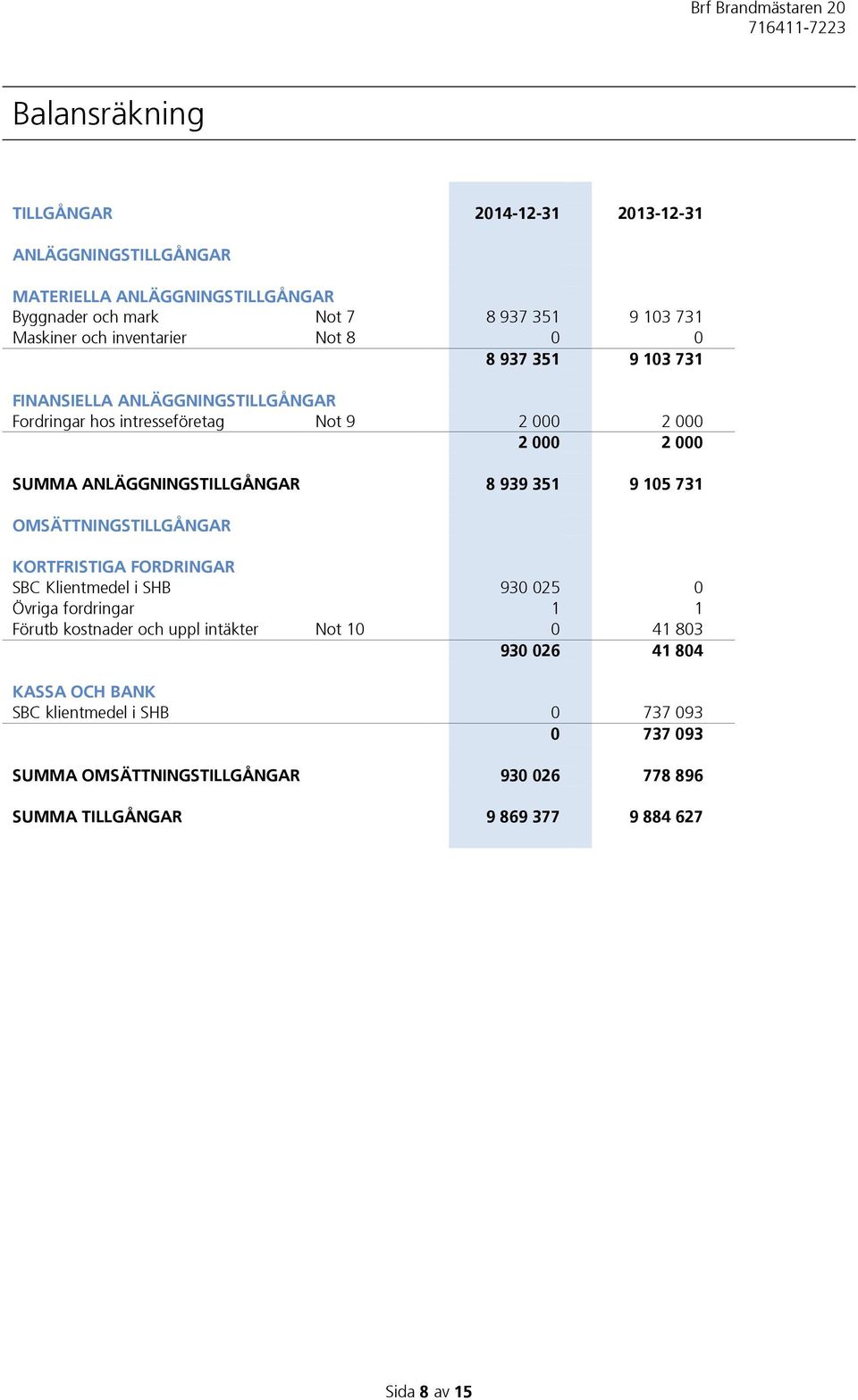 8 939 351 9 105 731 OMSÄTTNINGSTILLGÅNGAR KORTFRISTIGA FORDRINGAR SBC Klientmedel i SHB 930 025 0 Övriga fordringar 1 1 Förutb kostnader och uppl intäkter Not 10 0