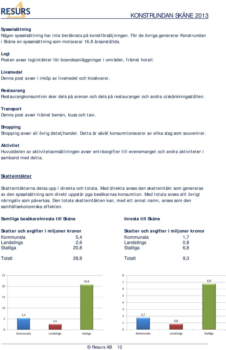 Restaurang Restaurangkonsumtion sker dels på arenan och dels på restauranger och andra utskänkningsställen. Transport Denna post avser främst bensin, buss och taxi.