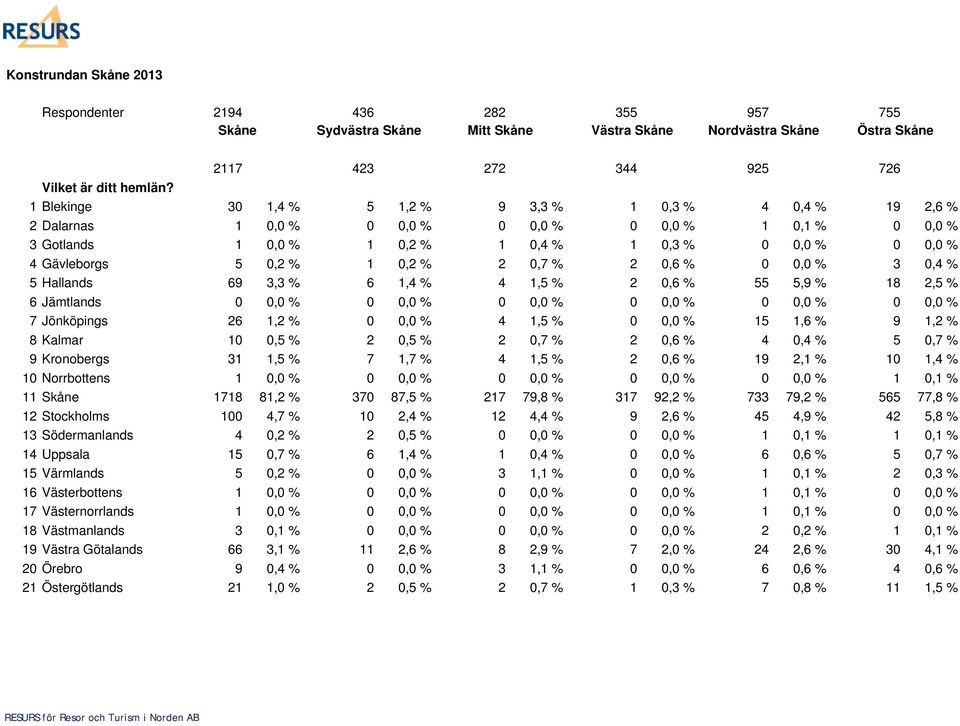 1 0,2 % 2 0,7 % 2 0,6 % 0 0,0 % 3 0,4 % 5 Hallands 69 3,3 % 6 1,4 % 4 1,5 % 2 0,6 % 55 5,9 % 18 2,5 % 6 Jämtlands 0 0,0 % 0 0,0 % 0 0,0 % 0 0,0 % 0 0,0 % 0 0,0 % 7 Jönköpings 26 1,2 % 0 0,0 % 4 1,5 %