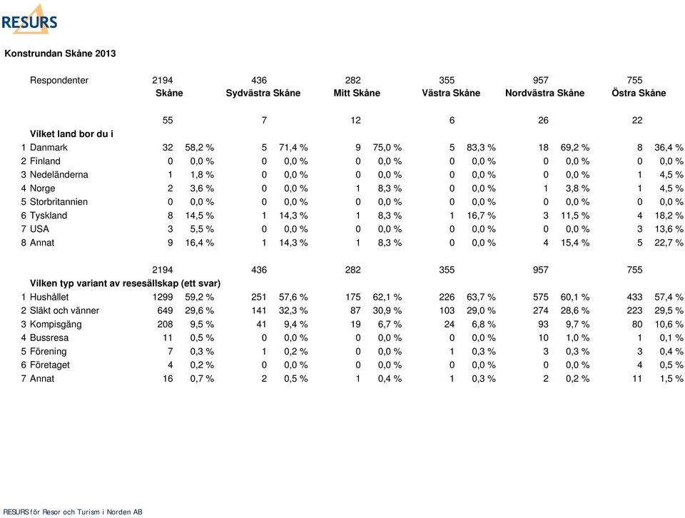 Storbritannien 0 0,0 % 0 0,0 % 0 0,0 % 0 0,0 % 0 0,0 % 0 0,0 % 6 Tyskland 8 14,5 % 1 14,3 % 1 8,3 % 1 16,7 % 3 11,5 % 4 18,2 % 7 USA 3 5,5 % 0 0,0 % 0 0,0 % 0 0,0 % 0 0,0 % 3 13,6 % 8 Annat 9 16,4 %