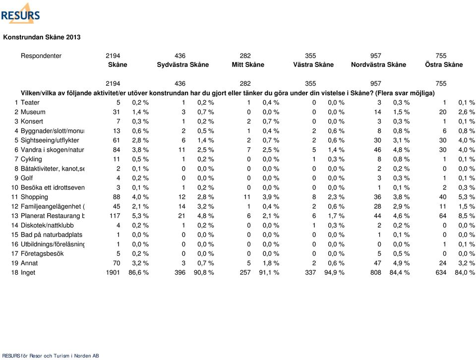 (Flera svar möjliga) 1 Teater 5 0,2 % 1 0,2 % 1 0,4 % 0 0,0 % 3 0,3 % 1 0,1 % 2 Museum 31 1,4 % 3 0,7 % 0 0,0 % 0 0,0 % 14 1,5 % 20 2,6 % 3 Konsert 7 0,3 % 1 0,2 % 2 0,7 % 0 0,0 % 3 0,3 % 1 0,1 % 4