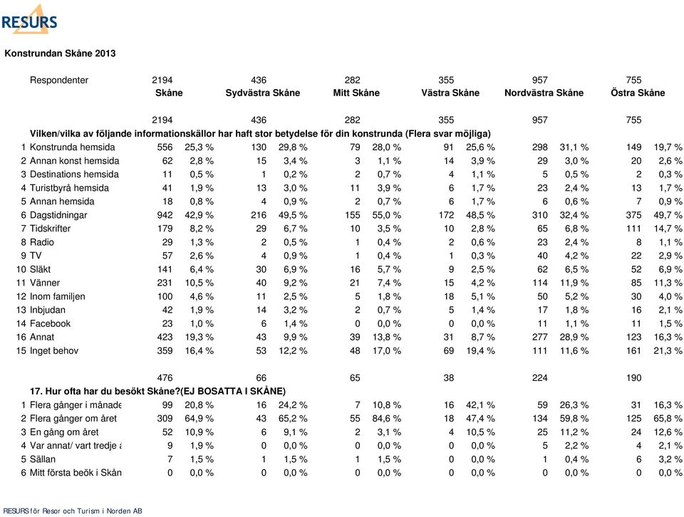 hemsida 11 0,5 % 1 0,2 % 2 0,7 % 4 1,1 % 5 0,5 % 2 0,3 % 4 Turistbyrå hemsida 41 1,9 % 13 3,0 % 11 3,9 % 6 1,7 % 23 2,4 % 13 1,7 % 5 Annan hemsida 18 0,8 % 4 0,9 % 2 0,7 % 6 1,7 % 6 0,6 % 7 0,9 % 6