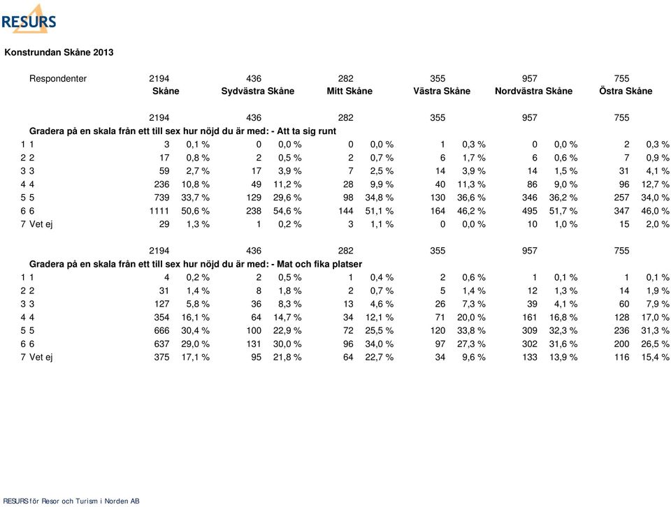 9,0 % 96 12,7 % 5 5 739 33,7 % 129 29,6 % 98 34,8 % 130 36,6 % 346 36,2 % 257 34,0 % 6 6 1111 50,6 % 238 54,6 % 144 51,1 % 164 46,2 % 495 51,7 % 347 46,0 % 7 Vet ej 29 1,3 % 1 0,2 % 3 1,1 % 0 0,0 %