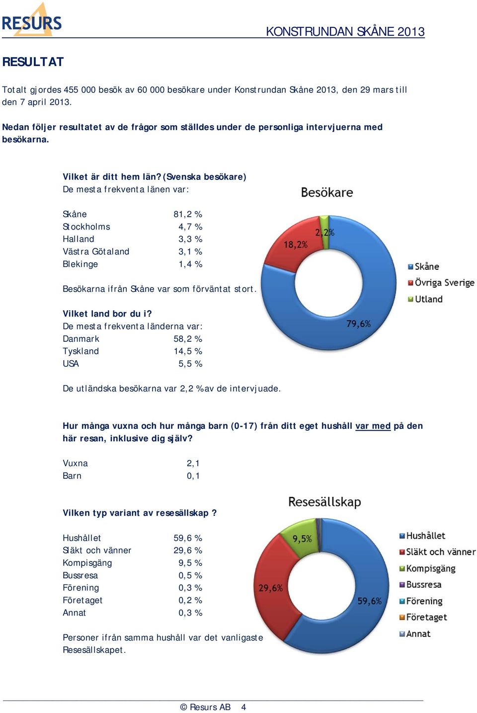 (Svenska besökare) De mesta frekventa länen var: Skåne 81,2 % Stockholms 4,7 % Halland 3,3 % Västra Götaland 3,1 % Blekinge 1,4 % Besökarna ifrån Skåne var som förväntat stort. Vilket land bor du i?