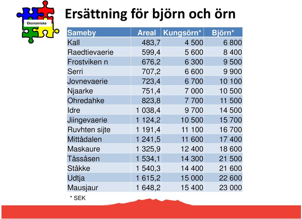 038,4 9 700 14 500 Jiingevaerie 1 124,2 10 500 15 700 Ruvhten sijte 1 191,4 11 100 16 700 Mittådalen 1 241,5 11 600 17 400 Maskaure 1