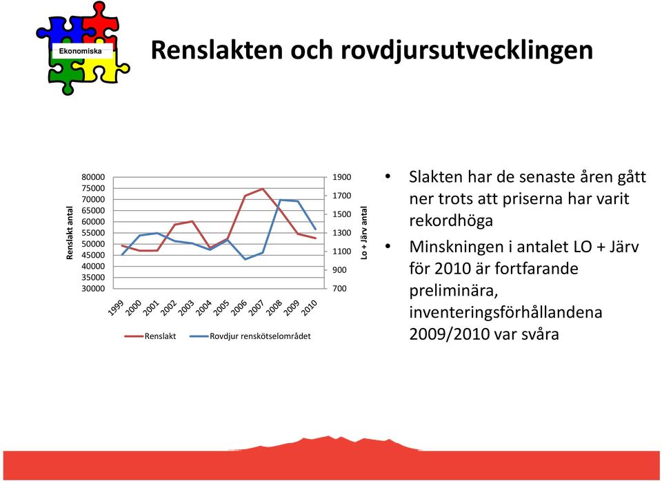 + Jär rv antal Slakten har de senaste åren gått ner trots att priserna har varit rekordhöga