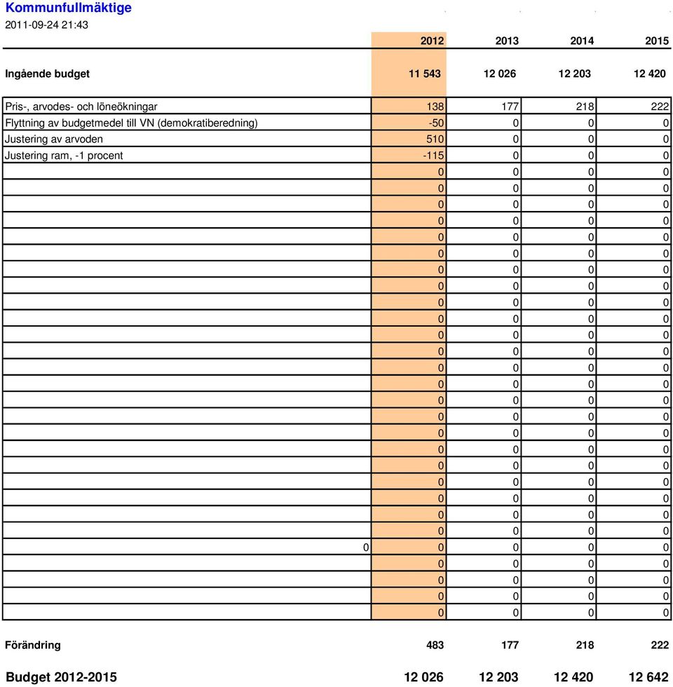 (demokratiberedning) -5 Justering av arvoden 51 Justering ram, -1 procent