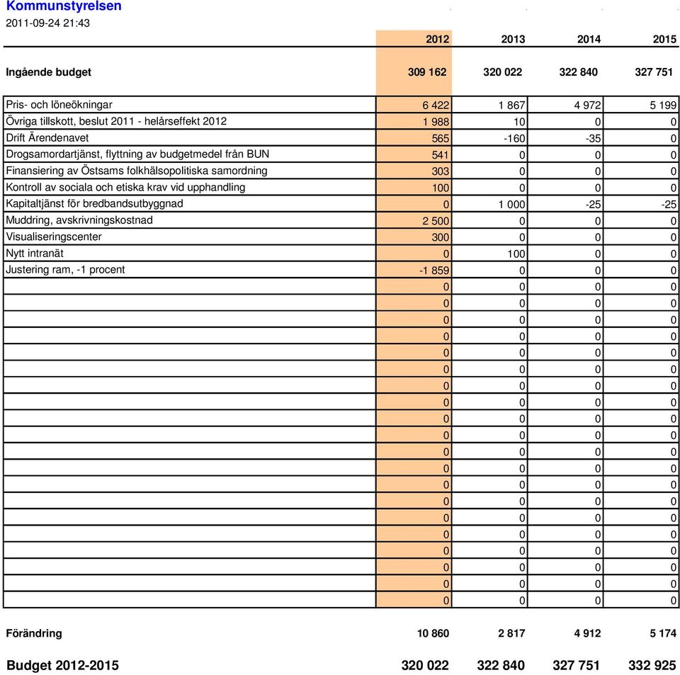 303 0 0 0 Kontroll av sociala och etiska krav vid upphandling 10 Kapitaltjänst för bredbandsutbyggnad 0 1 000-25 -25 Muddring, avskrivningskostnad 2 50