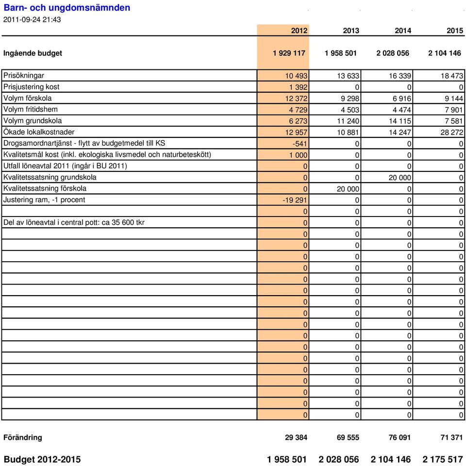 -541 0 0 0 Kvalitetsmål kost (inkl.