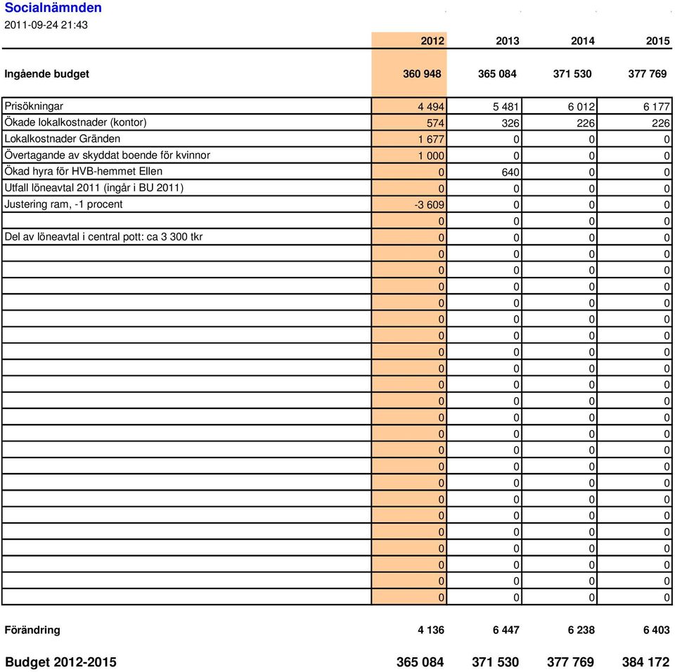 00 Ökad hyra för HVB-hemmet Ellen 0 640 0 0 Utfall löneavtal 2011 (ingår i BU 2011) Justering ram, -1 procent -3 609 0