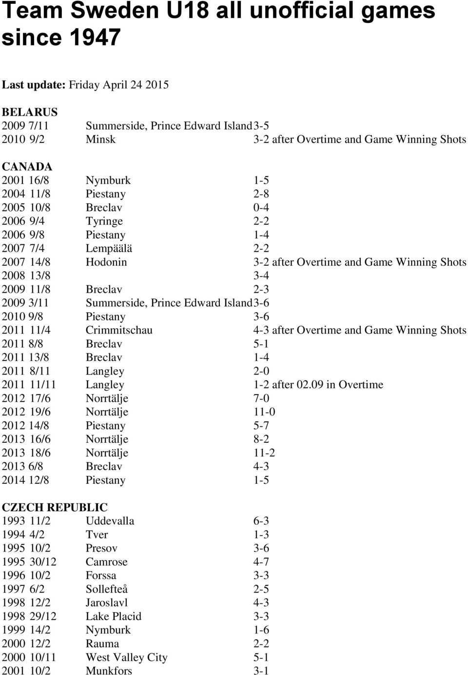 2008 13/8 3-4 2009 11/8 Breclav 2-3 2009 3/11 Summerside, Prince Edward Island 3-6 2010 9/8 Piestany 3-6 2011 11/4 Crimmitschau 4-3 after Overtime and Game Winning Shots 2011 8/8 Breclav 5-1 2011