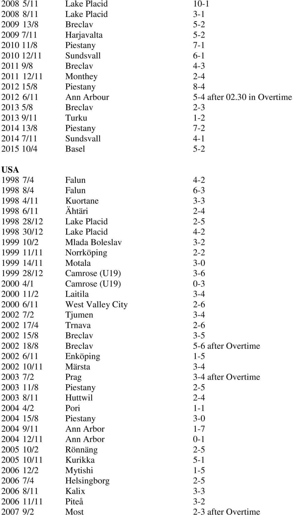 30 in Overtime 2013 5/8 Breclav 2-3 2013 9/11 Turku 1-2 2014 13/8 Piestany 7-2 2014 7/11 Sundsvall 4-1 2015 10/4 Basel 5-2 USA 1998 7/4 Falun 4-2 1998 8/4 Falun 6-3 1998 4/11 Kuortane 3-3 1998 6/11