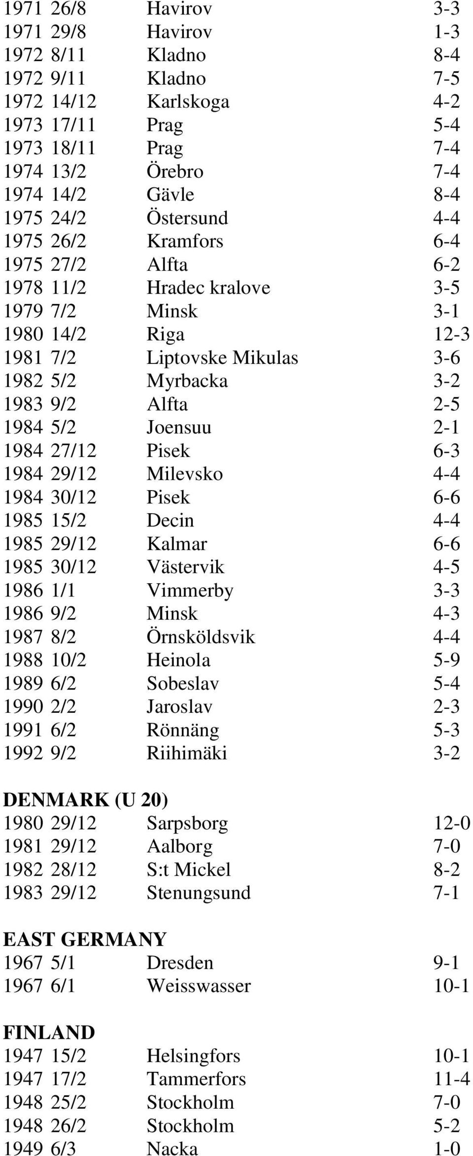 2-5 1984 5/2 Joensuu 2-1 1984 27/12 Pisek 6-3 1984 29/12 Milevsko 4-4 1984 30/12 Pisek 6-6 1985 15/2 Decin 4-4 1985 29/12 Kalmar 6-6 1985 30/12 Västervik 4-5 1986 1/1 Vimmerby 3-3 1986 9/2 Minsk 4-3