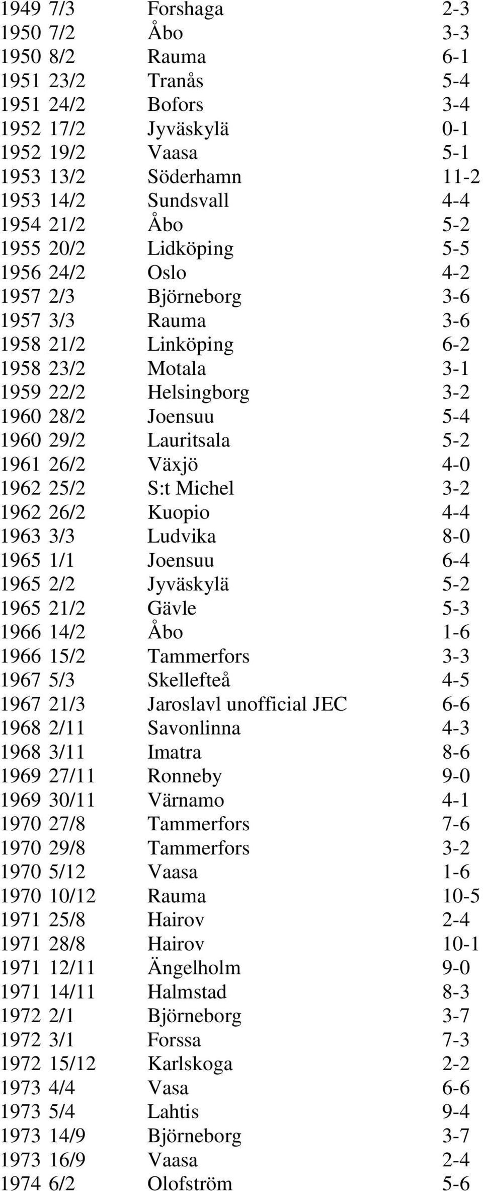 29/2 Lauritsala 5-2 1961 26/2 Växjö 4-0 1962 25/2 S:t Michel 3-2 1962 26/2 Kuopio 4-4 1963 3/3 Ludvika 8-0 1965 1/1 Joensuu 6-4 1965 2/2 Jyväskylä 5-2 1965 21/2 Gävle 5-3 1966 14/2 Åbo 1-6 1966 15/2