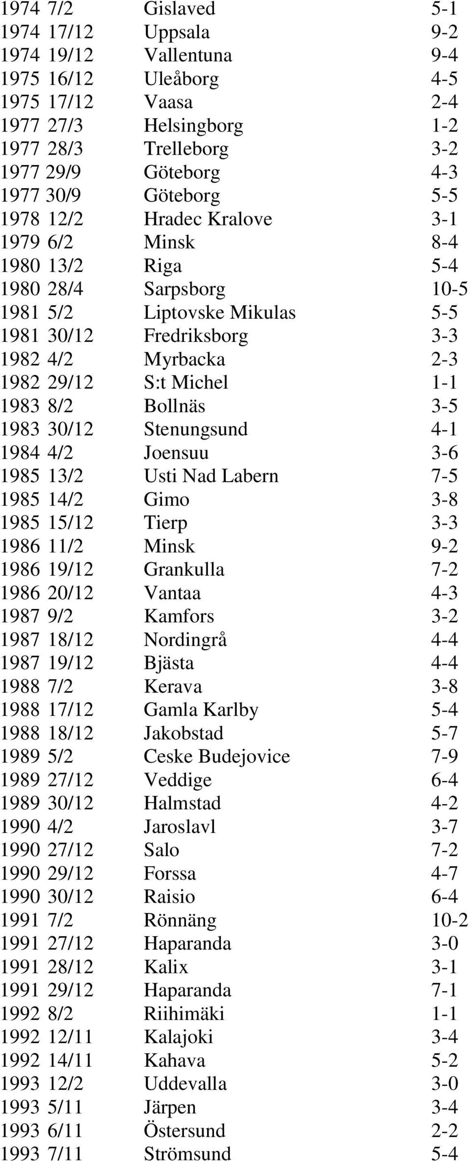 S:t Michel 1-1 1983 8/2 Bollnäs 3-5 1983 30/12 Stenungsund 4-1 1984 4/2 Joensuu 3-6 1985 13/2 Usti Nad Labern 7-5 1985 14/2 Gimo 3-8 1985 15/12 Tierp 3-3 1986 11/2 Minsk 9-2 1986 19/12 Grankulla 7-2