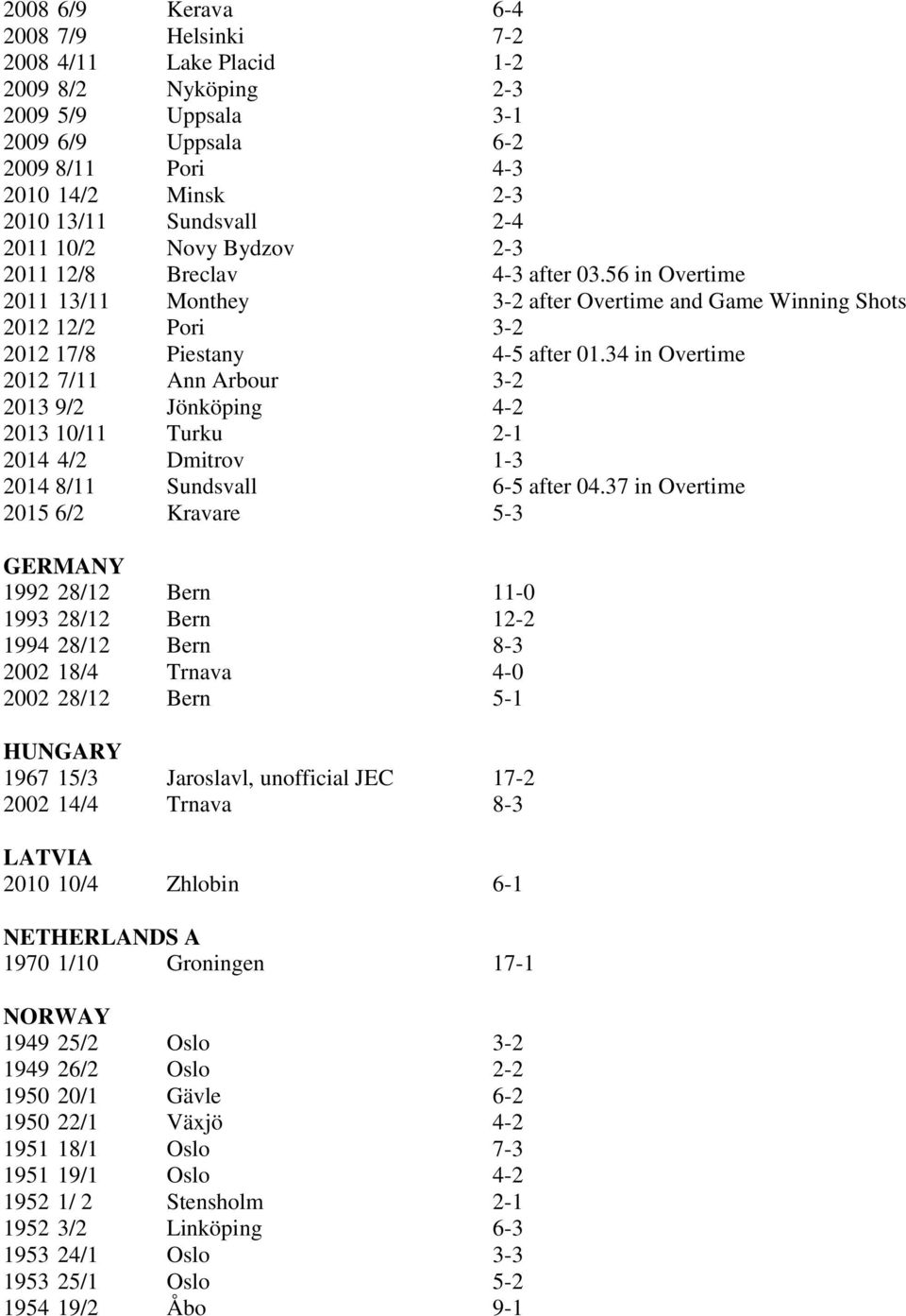 34 in Overtime 2012 7/11 Ann Arbour 3-2 2013 9/2 Jönköping 4-2 2013 10/11 Turku 2-1 2014 4/2 Dmitrov 1-3 2014 8/11 Sundsvall 6-5 after 04.