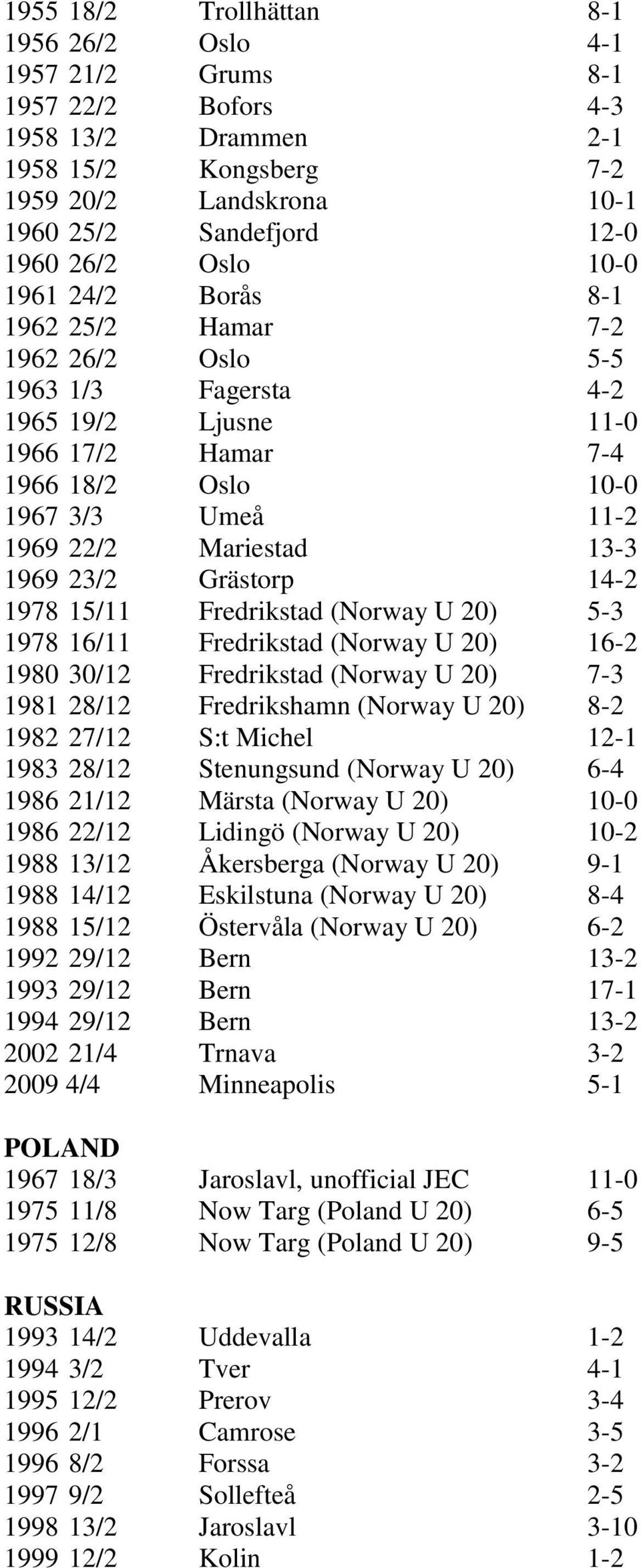 23/2 Grästorp 14-2 1978 15/11 Fredrikstad (Norway U 20) 5-3 1978 16/11 Fredrikstad (Norway U 20) 16-2 1980 30/12 Fredrikstad (Norway U 20) 7-3 1981 28/12 Fredrikshamn (Norway U 20) 8-2 1982 27/12 S:t