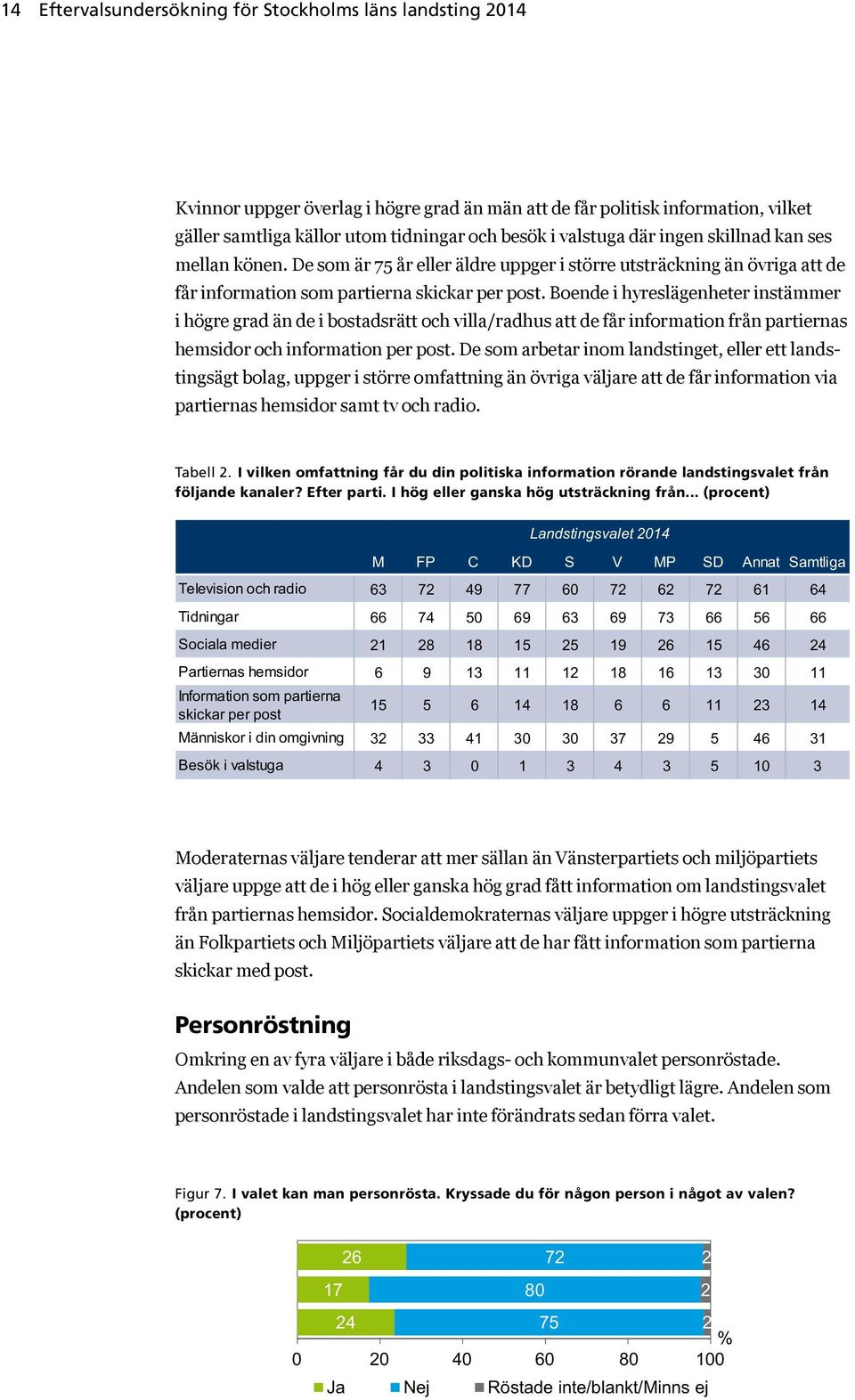 Boende i hyreslägenheter instämmer i högre grad än de i bostadsrätt och villa/radhus att de får information från partiernas hemsidor och information per post.