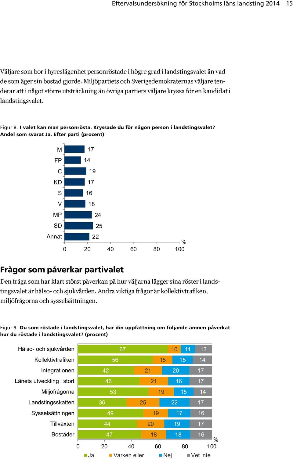 Kryssade du för någon person i landstingsvalet? Andel som svarat Ja.