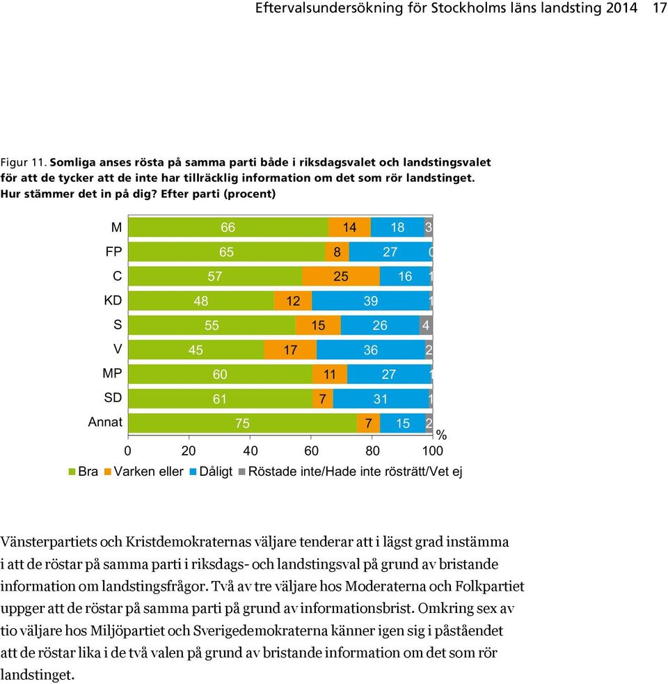 Efter parti (procent) M FP C KD S V MP SD 48 45 57 55 66 65 60 61 Annat 75 7 15 2 Bra Varken eller Dåligt Röstade inte/hade inte rösträtt/vet ej 12 17 15 7 11 8 25 14 39 36 26 31 18 27 27 16 3 4 0 1