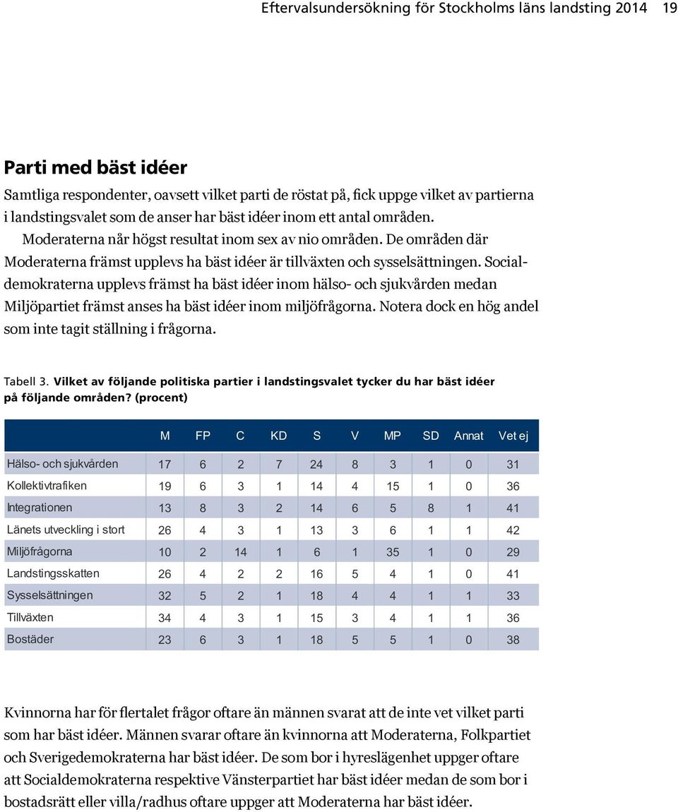 Socialdemokraterna upplevs främst ha bäst idéer inom hälso- och sjukvården medan Miljöpartiet främst anses ha bäst idéer inom miljöfrågorna.