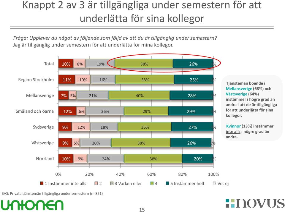 Total 1 8% 38% 26% Region Stockholm Mellansverige Småland och öarna 1 7% 5% 1 6% 2 25% 4 38% 29% 25% 28% 29% Tjänstemän boende i Mellansverige (68%) och Västsverige(64%) instämmer i högre grad