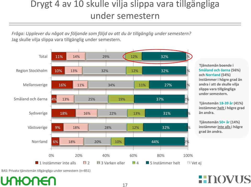 Total 1 29% 32% Region Stockholm Mellansverige Småland och öarna Sydsverige 1 1 4% 25% 32% 34% 1 32% 27% 37% 3 2% Tjänstemän boende i Småland och öarna (56%) och Norrland (54%) instämmer i högre grad