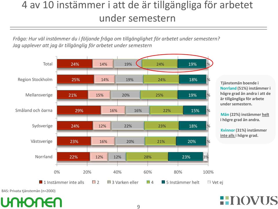 24% 25% 23% 2 2 Tjänstemän boende i Norrland(5) instämmer i högre grad än andra i att de är tillgängliga för arbete under semestern.