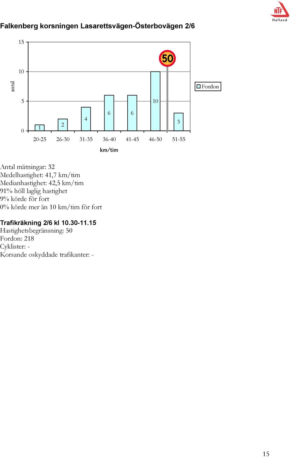 hastighet 9% körde för fort % körde mer än för fort Trafikräkning / kl.-.