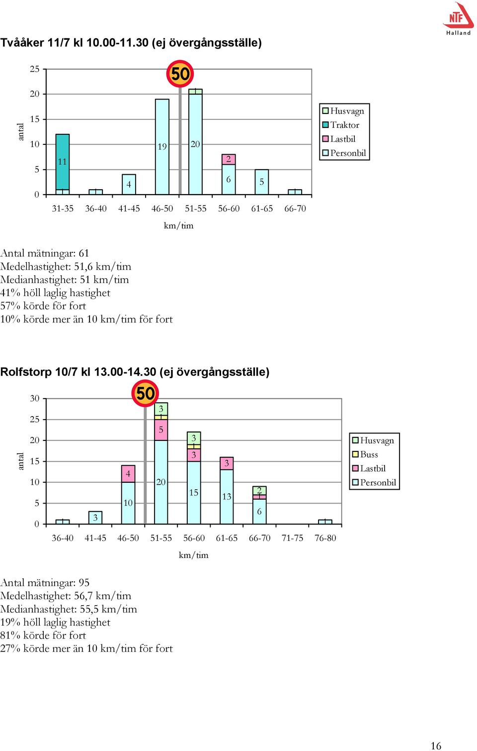 Medianhastighet: % höll laglig hastighet 7% körde för fort % körde mer än för fort Rolfstorp /7