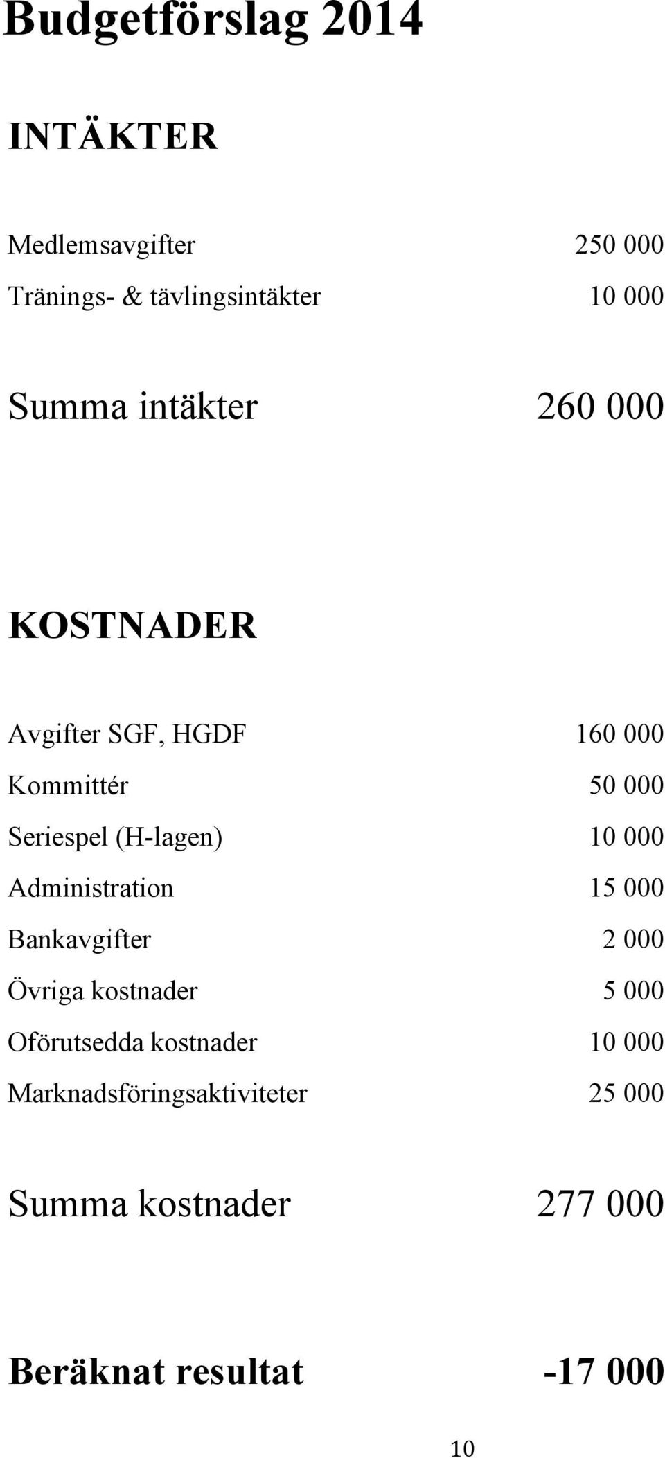 (H-lagen) 10 000 Administration 15 000 Bankavgifter 2 000 Övriga kostnader 5 000 Oförutsedda