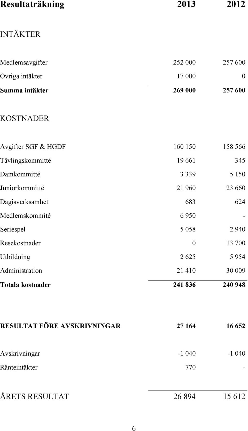 624 Medlemskommité 6 950 - Seriespel 5 058 2 940 Resekostnader 0 13 700 Utbildning 2 625 5 954 Administration 21 410 30 009 Totala