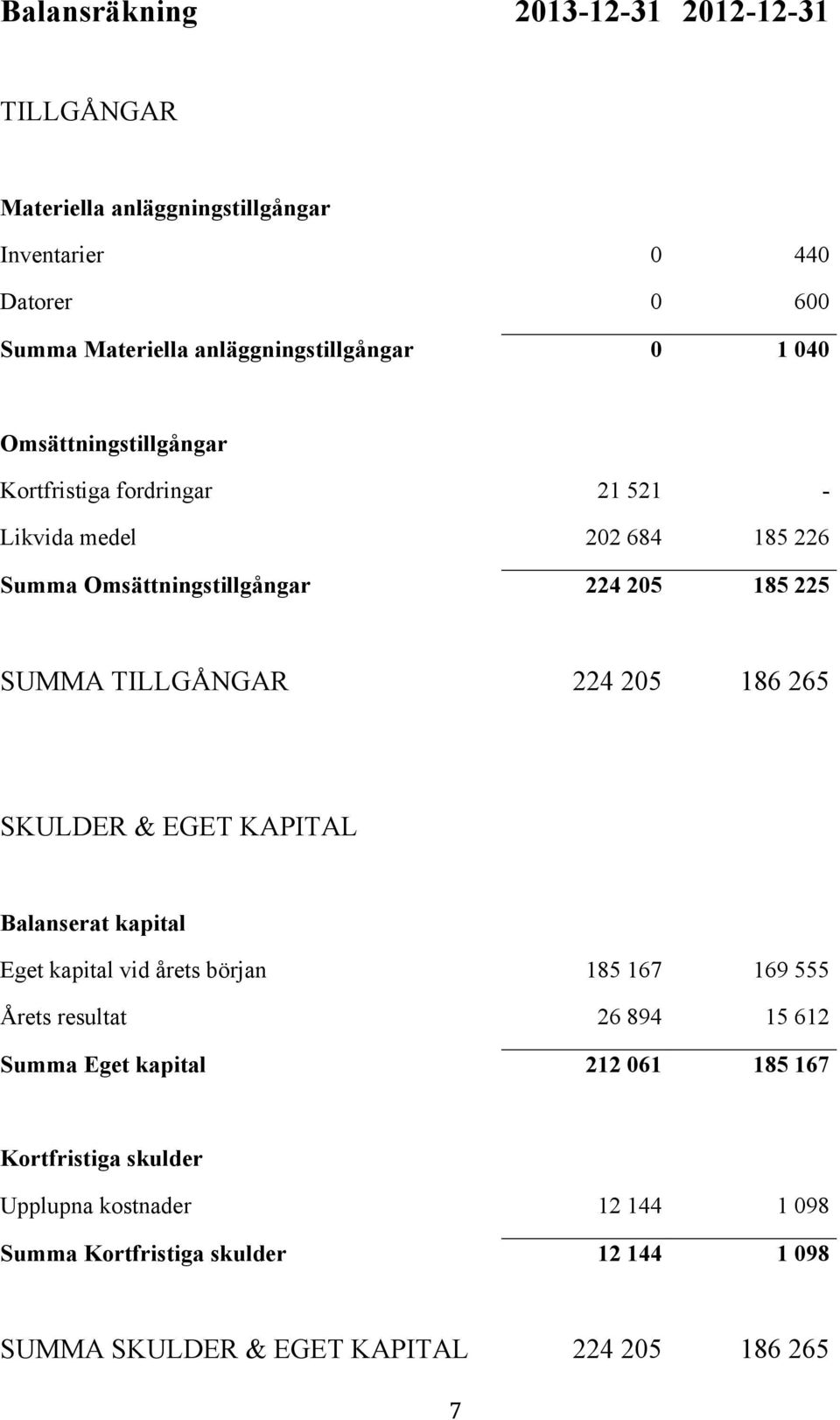 224 205 186 265 SKULDER & EGET KAPITAL Balanserat kapital Eget kapital vid årets början 185 167 169 555 Årets resultat 26 894 15 612 Summa Eget kapital