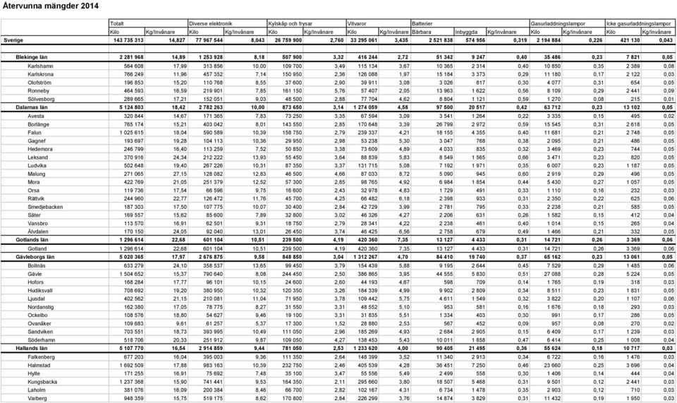 17,99 313 856 10,00 109 700 3,49 115 134 3,67 10 365 2 314 0,40 10 850 0,35 2 389 0,08 Karlskrona 766 249 11,96 457 352 7,14 150 950 2,36 126 088 1,97 15 184 3 373 0,29 11 180 0,17 2 122 0,03