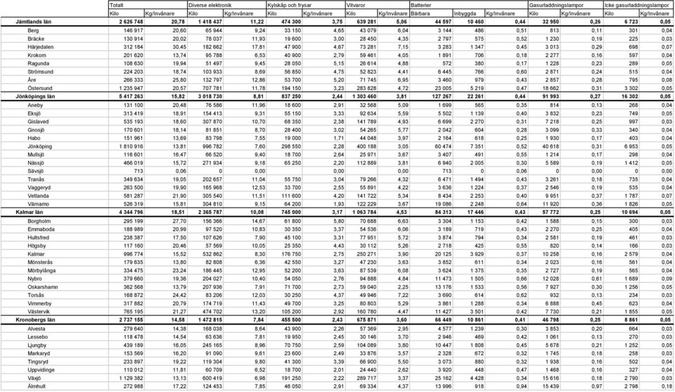 Krokom 201 620 13,74 95 788 6,53 40 900 2,79 59 461 4,05 1 891 706 0,18 2 277 0,16 597 0,04 Ragunda 108 630 19,94 51 497 9,45 28 050 5,15 26 614 4,88 572 380 0,17 1 228 0,23 289 0,05 Strömsund 224