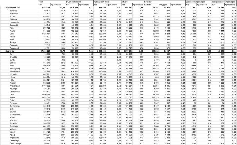 Gällivare 349 736 19,07 184 537 10,06 62 800 3,42 89 135 4,86 5 202 1 361 0,36 5 793 0,32 908 0,05 Haparanda 122 564 12,43 59 810 6,07 27 450 2,78 30 715 3,12 2 224 441 0,27 1 660 0,17 264 0,03