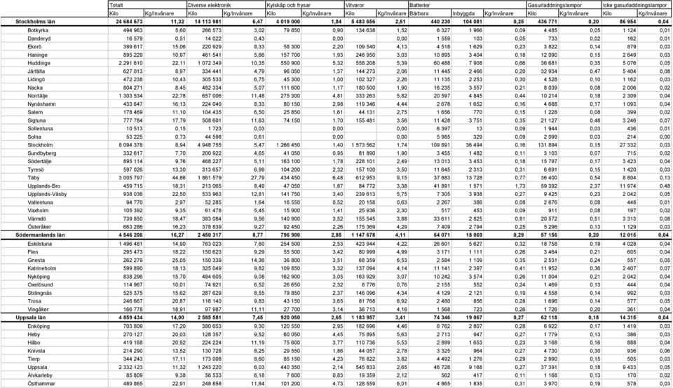 Haninge 895 229 10,97 461 541 5,66 157 700 1,93 246 950 3,03 10 895 3 404 0,18 12 090 0,15 2 649 0,03 Huddinge 2 291 610 22,11 1 072 349 10,35 550 900 5,32 558 208 5,39 60 488 7 908 0,66 36 681 0,35