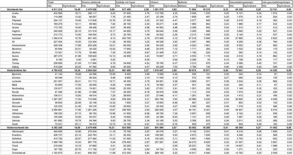 0,03 Forshaga 160 278 14,11 89 883 7,92 26 100 2,30 39 271 3,46 1 960 663 0,23 1 969 0,17 432 0,04 Grums 173 755 19,40 88 426 9,87 36 400 4,06 44 563 4,98 2 389 652 0,34 1 013 0,11 312 0,03 Hagfors