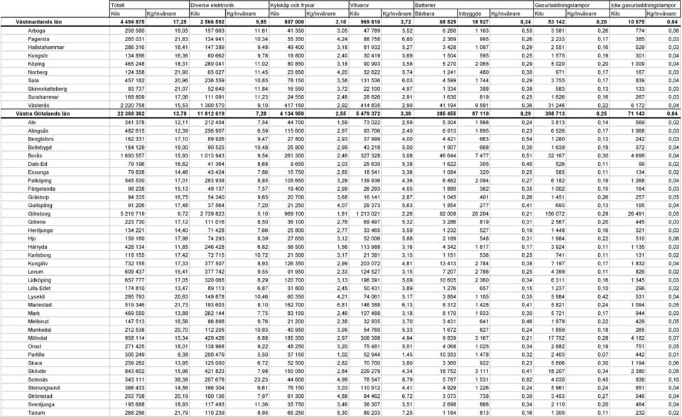 0,16 529 0,03 Kungsör 134 856 16,36 80 662 9,78 19 800 2,40 30 419 3,69 1 504 595 0,25 1 575 0,19 301 0,04 Köping 465 248 18,31 280 041 11,02 80 850 3,18 90 993 3,58 5 270 2 065 0,29 5 020 0,20 1 009