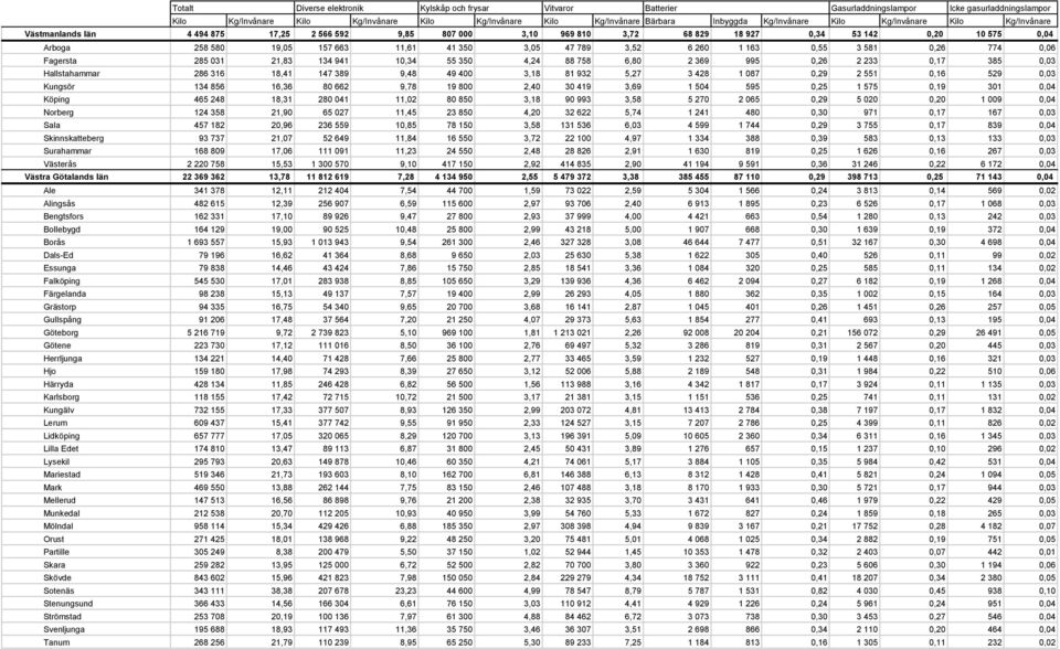 0,16 529 0,03 Kungsör 134 856 16,36 80 662 9,78 19 800 2,40 30 419 3,69 1 504 595 0,25 1 575 0,19 301 0,04 Köping 465 248 18,31 280 041 11,02 80 850 3,18 90 993 3,58 5 270 2 065 0,29 5 020 0,20 1 009