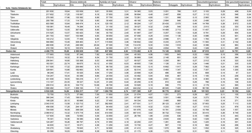 546 0,04 Tjörn 270 385 17,96 135 382 8,99 57 750 3,84 72 261 4,80 1 331 998 0,15 2 065 0,14 598 0,04 Tranemo 200 789 17,33 114 728 9,90 30 400 2,62 49 160 4,24 2 684 846 0,30 2 406 0,21 565 0,05