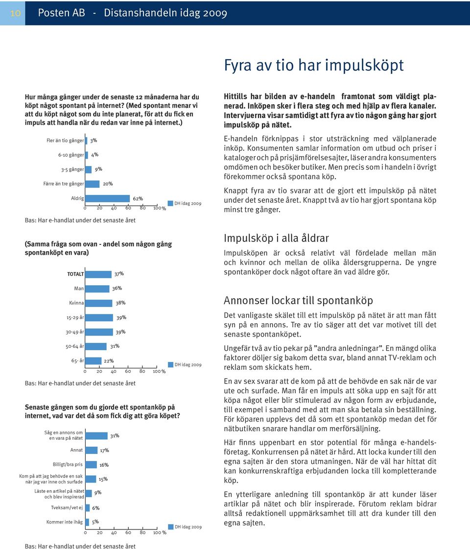 ) Fler än tio gånger 3% 6-10 gånger 3-5 gånger Färre än tre gånger Aldrig 9% 20% 0 20 40 60 80 100% Bas: Har e-handlat under det senaste året 62% (Samma fråga som ovan - andel som någon gång