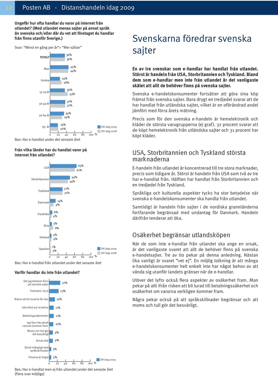 ) Svar: Minst en gång per år + Mer sällan TOTALT 36% 36% Svenskarna föredrar svenska sajter Man Kvinna 15-29 år 30-49 år 50-64 år 65- år 2 28% 19% 20% 45% 4 36% 43% 37% 37% 3 29% Bas: Har e-handlat